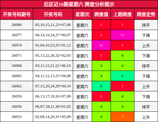跨度分析