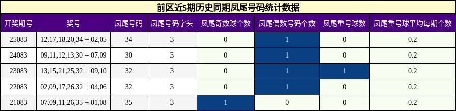 凤尾号码分析