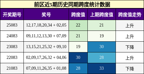 跨度分析