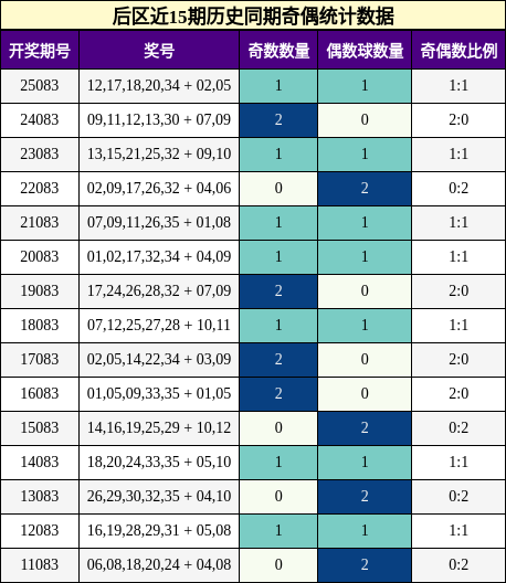 奇偶分析