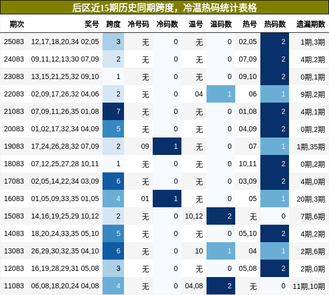 跨度分析，冷温热码分析
