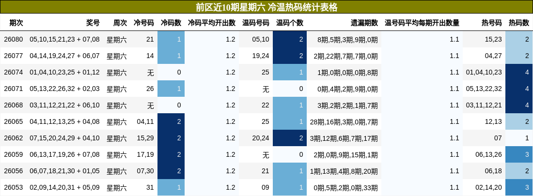 冷温热码分析