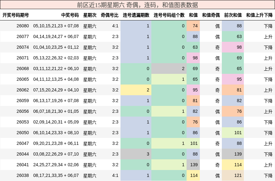 奇偶分析,连码分析,和值分析
