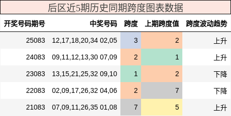 跨度分析