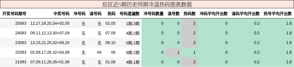 冷温热码分析