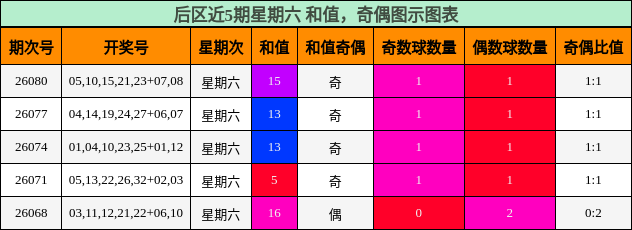 和值分析，奇偶分析