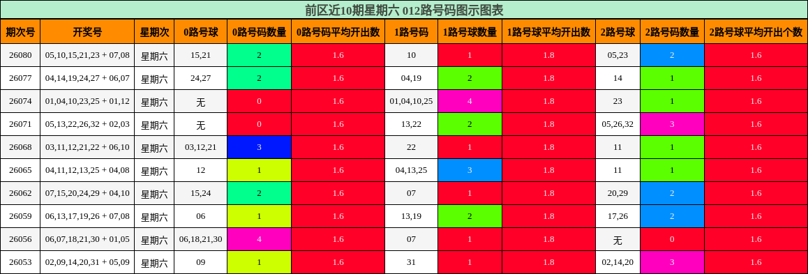 012路号码分析