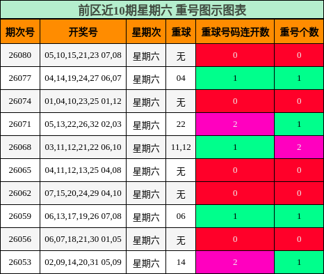 重号分析