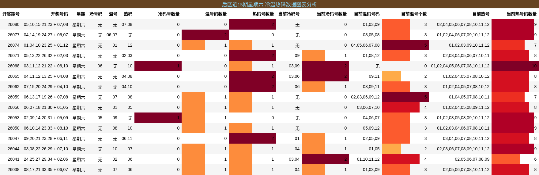 冷温热码分析