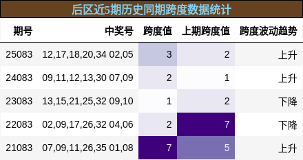 跨度分析