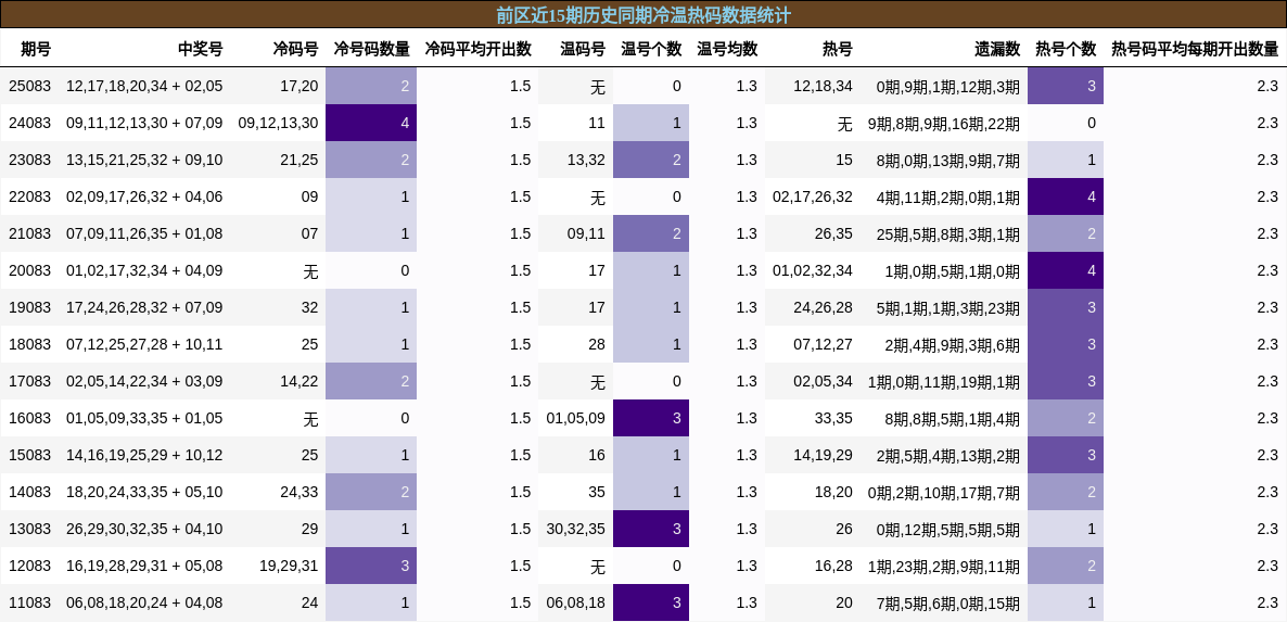 冷温热码分析