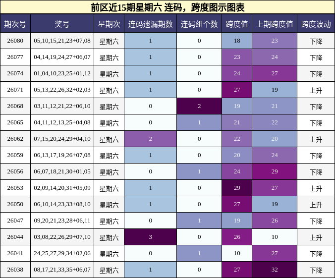 连码分析，跨度分析