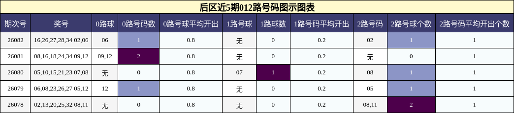 012路号码分析