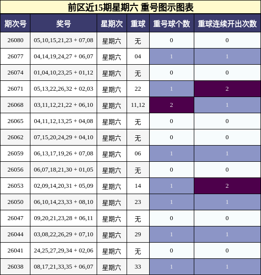 重号分析