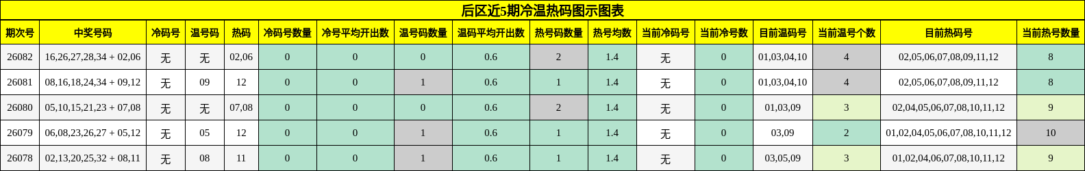 冷温热码分析