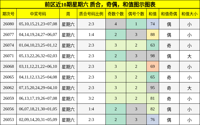质合分析,奇偶分析,和值分析