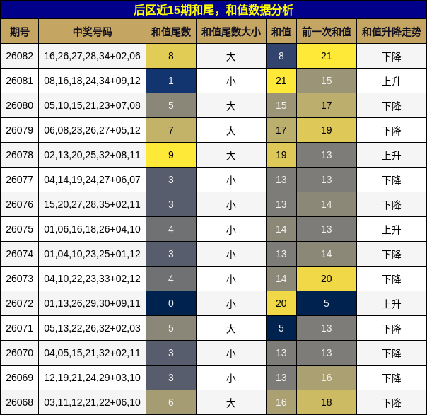 和尾分析，和值分析