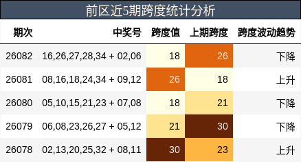 前区近5期跨度统计分析