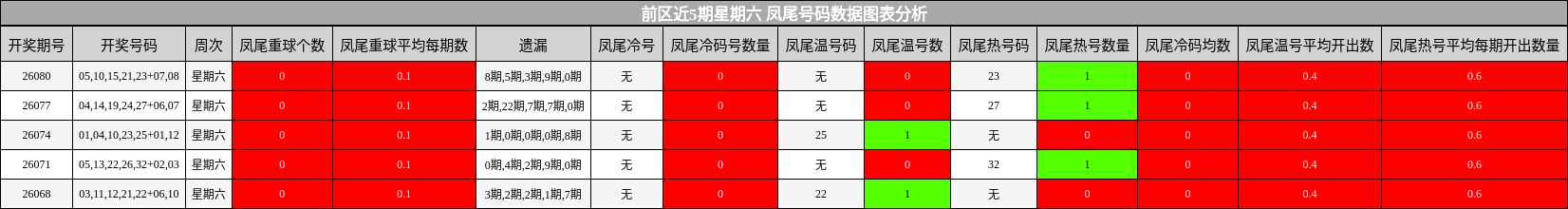 凤尾号码分析