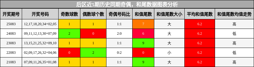 奇偶分析，和尾分析
