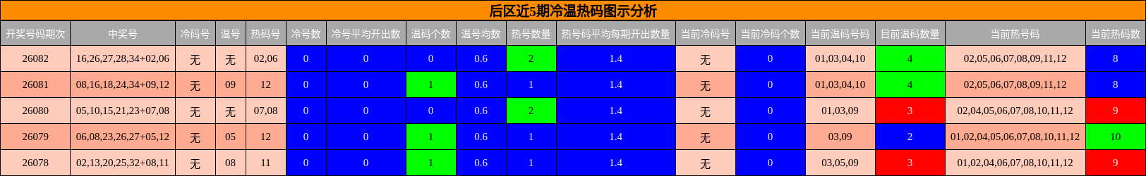 冷温热码分析