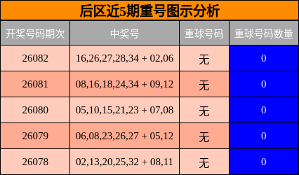 重号分析