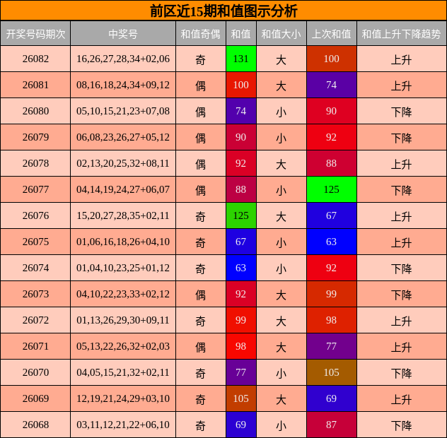 和值分析