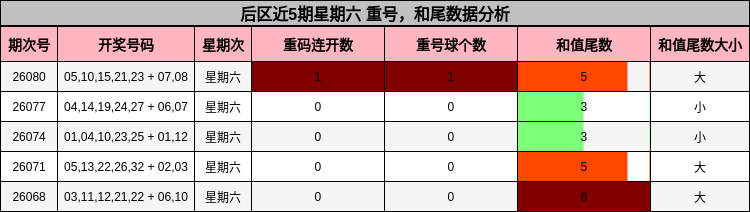 重号分析,和尾分析