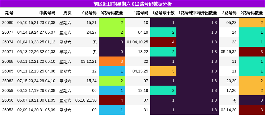 前区近10期星期六 012路号码数据分析