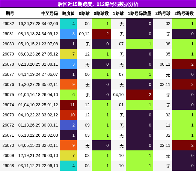 后区近15期跨度，012路号码数据分析