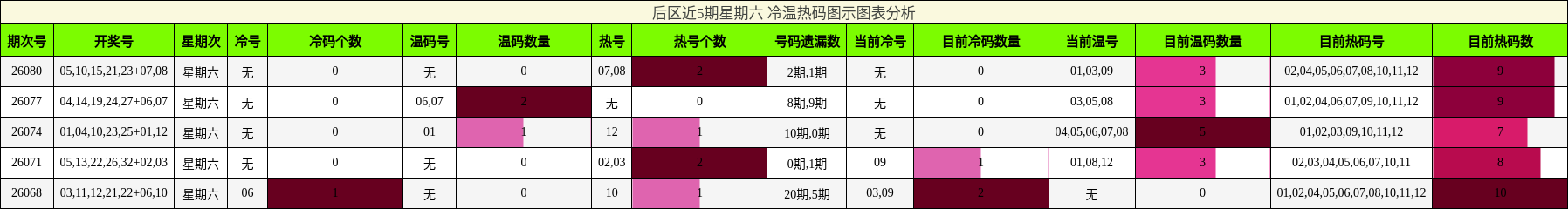 后区近5期星期六 冷温热码图示图表分析