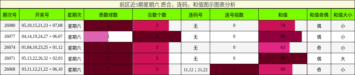 前区近5期星期六 质合，连码，和值图示图表分析