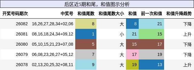 后区近5期和尾，和值图示分析