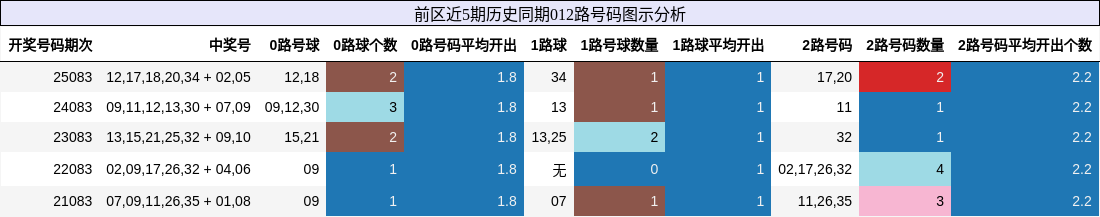 前区近5期历史同期012路号码图示分析