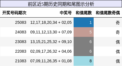 前区近5期历史同期和尾图示分析