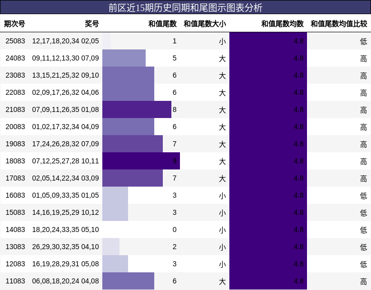 前区近15期历史同期和尾图示图表分析