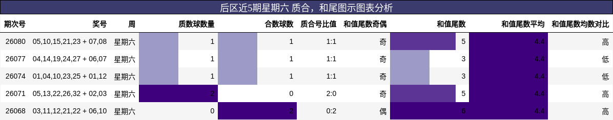 后区近5期星期六 质合，和尾图示图表分析