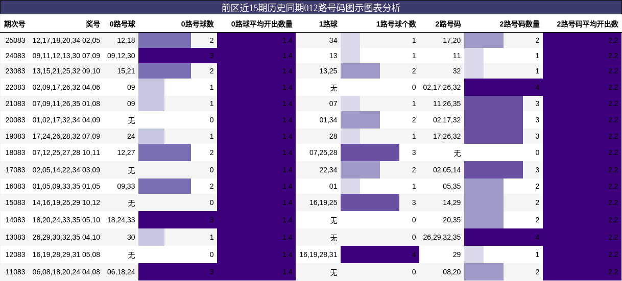 前区近15期历史同期012路号码图示图表分析