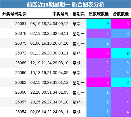 前区近10期星期一 质合图表分析