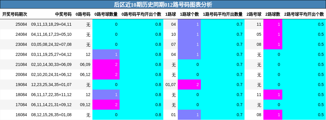 后区近10期历史同期012路号码图表分析