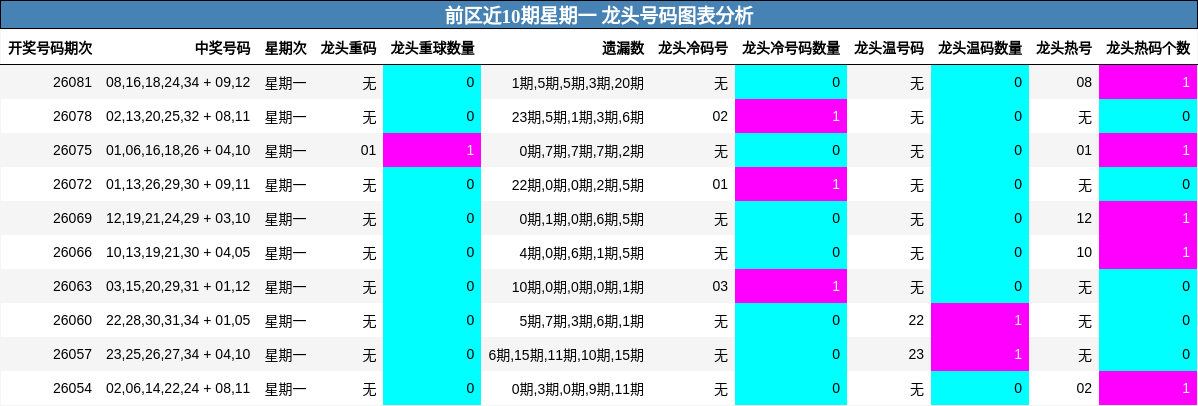 前区近10期星期一 龙头号码图表分析