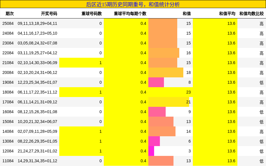 后区近15期历史同期重号，和值统计分析
