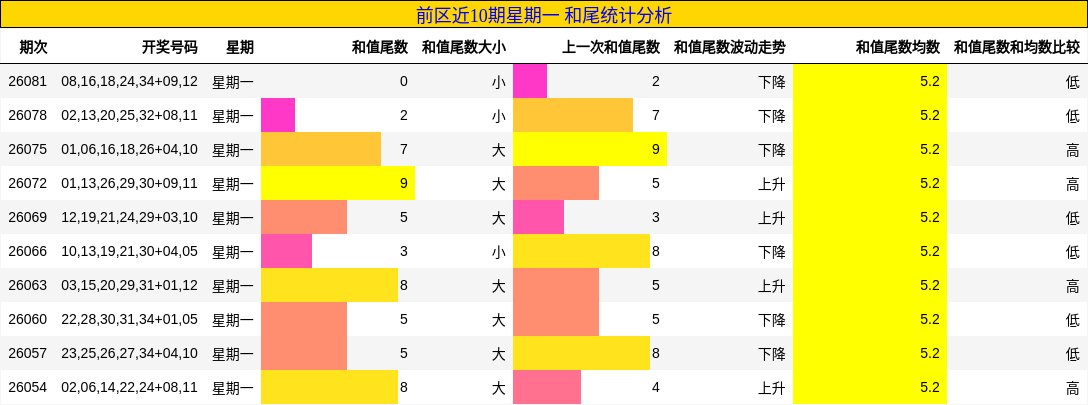 前区近10期星期一 和尾统计分析