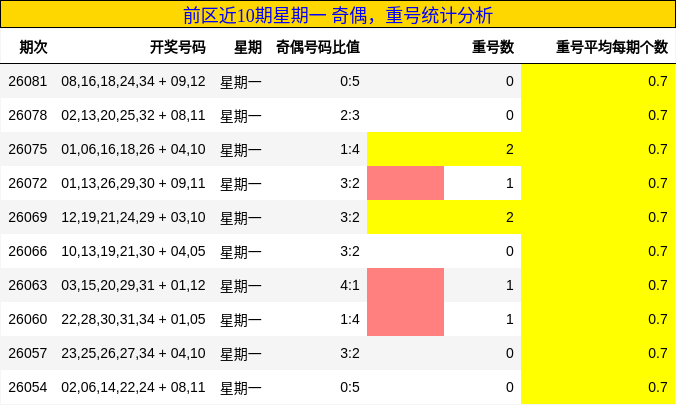 前区近10期星期一 奇偶，重号统计分析