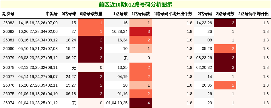 前区近10期012路号码分析图示