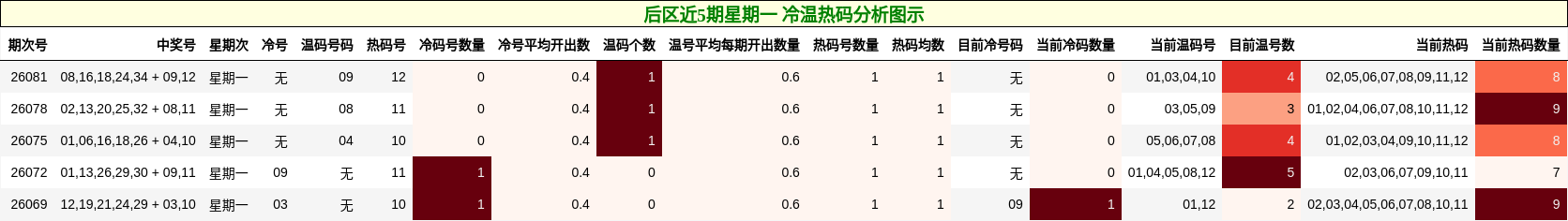 后区近5期星期一 冷温热码分析图示