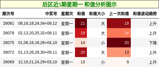 后区近5期星期一 和值分析图示