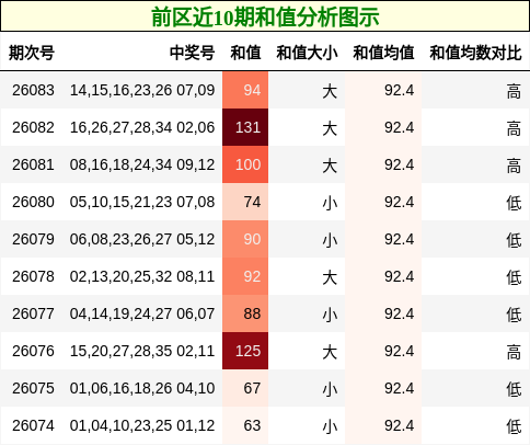 前区近10期和值分析图示