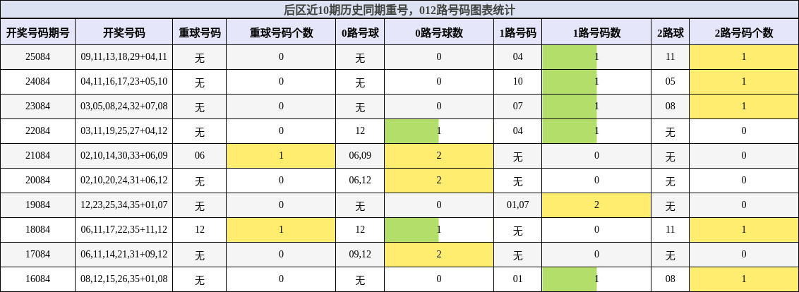 重号分析,012路号码分析