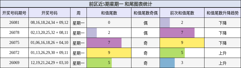 和尾分析